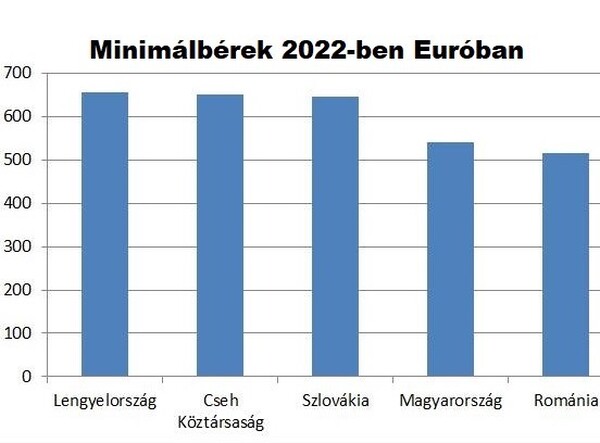Melyik országban mennyit ér a minimálbér?